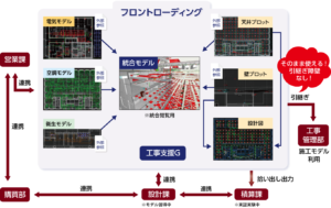 図1　フロントローディング組織